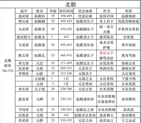 南北国君王对照表|南北朝帝王世系一覽表（附南北朝對照表）